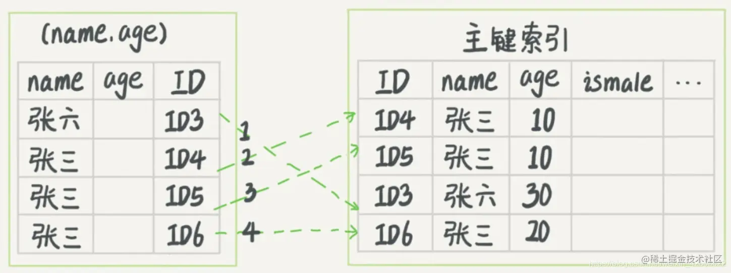 无索引下推执行流程图