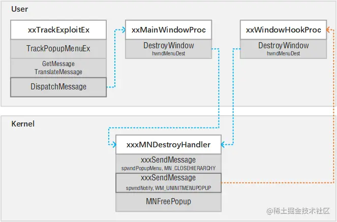 重复释放目标弹出菜单对象的执行流追踪