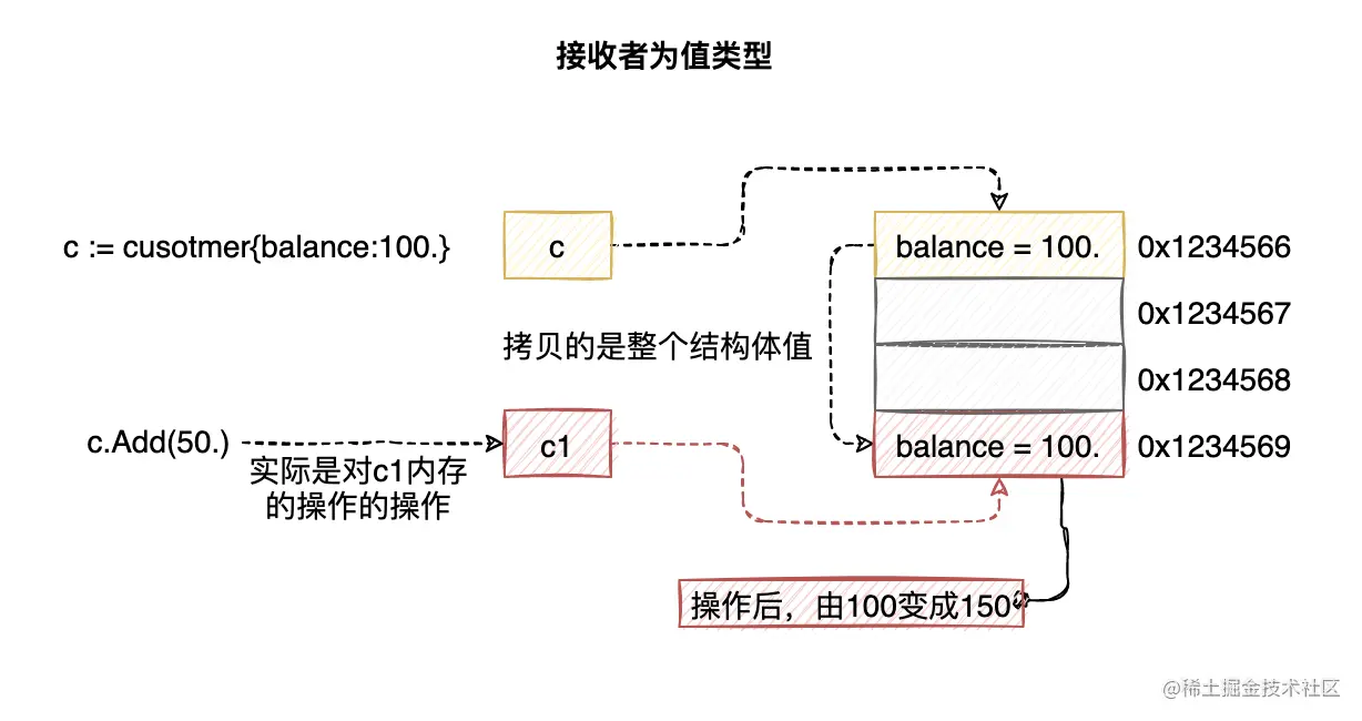 01-函数接收者-值类型.png