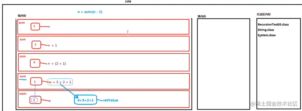 Java方法递归调用实例解析