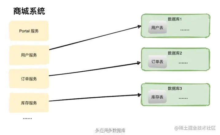 多应用多数据库