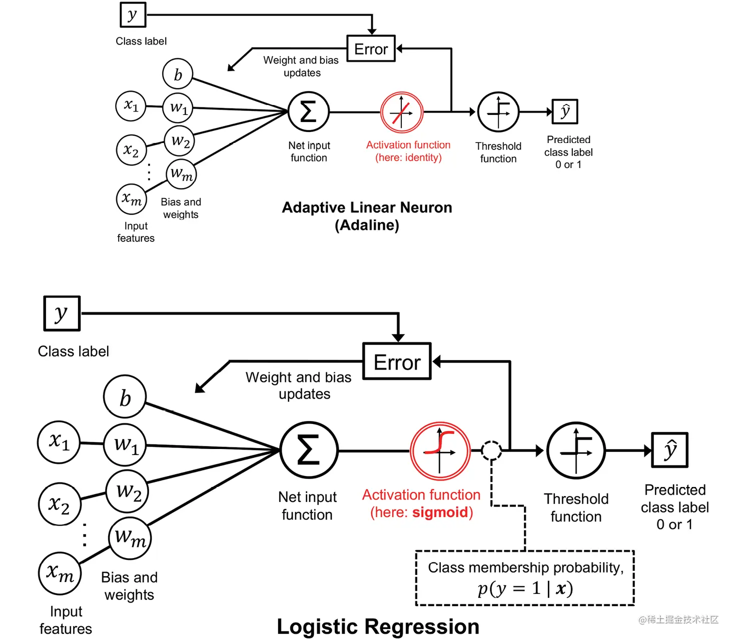 图3.3：逻辑回归与自适应感知神经元的对比