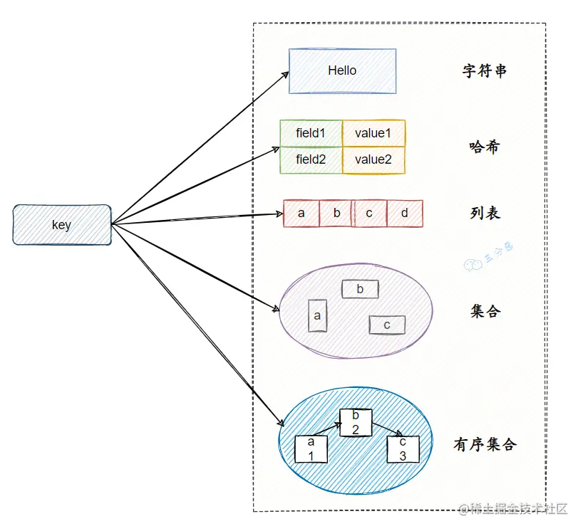 Redis基本数据结构