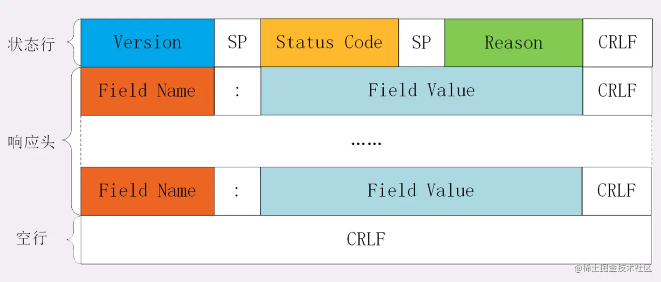 状态行 HTTP/1.1 200 OK