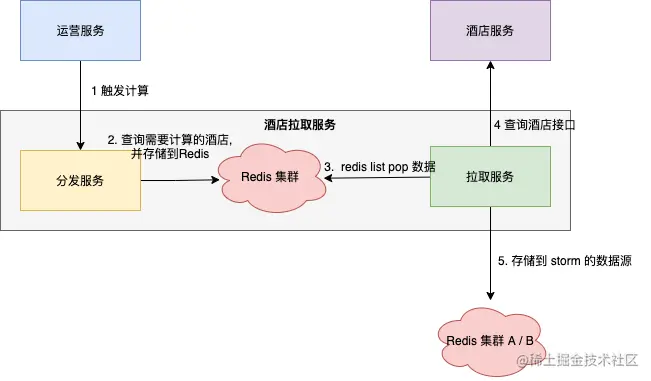 酒店拉取服务逻辑图