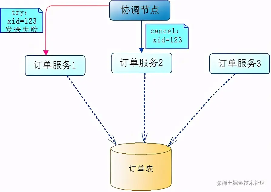 我有点不喜欢分布式中的TCC模式了，求面试官别再问了