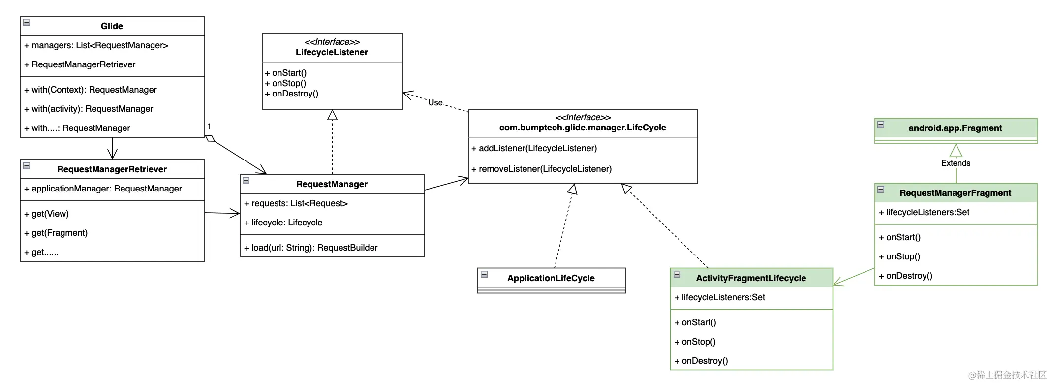 基于自定义 Fragment 的实现