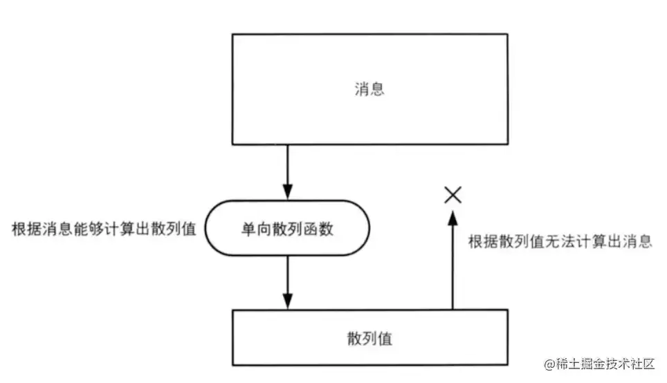 为什么会出现服务器端计算的散列值不一致的情况？  第1张