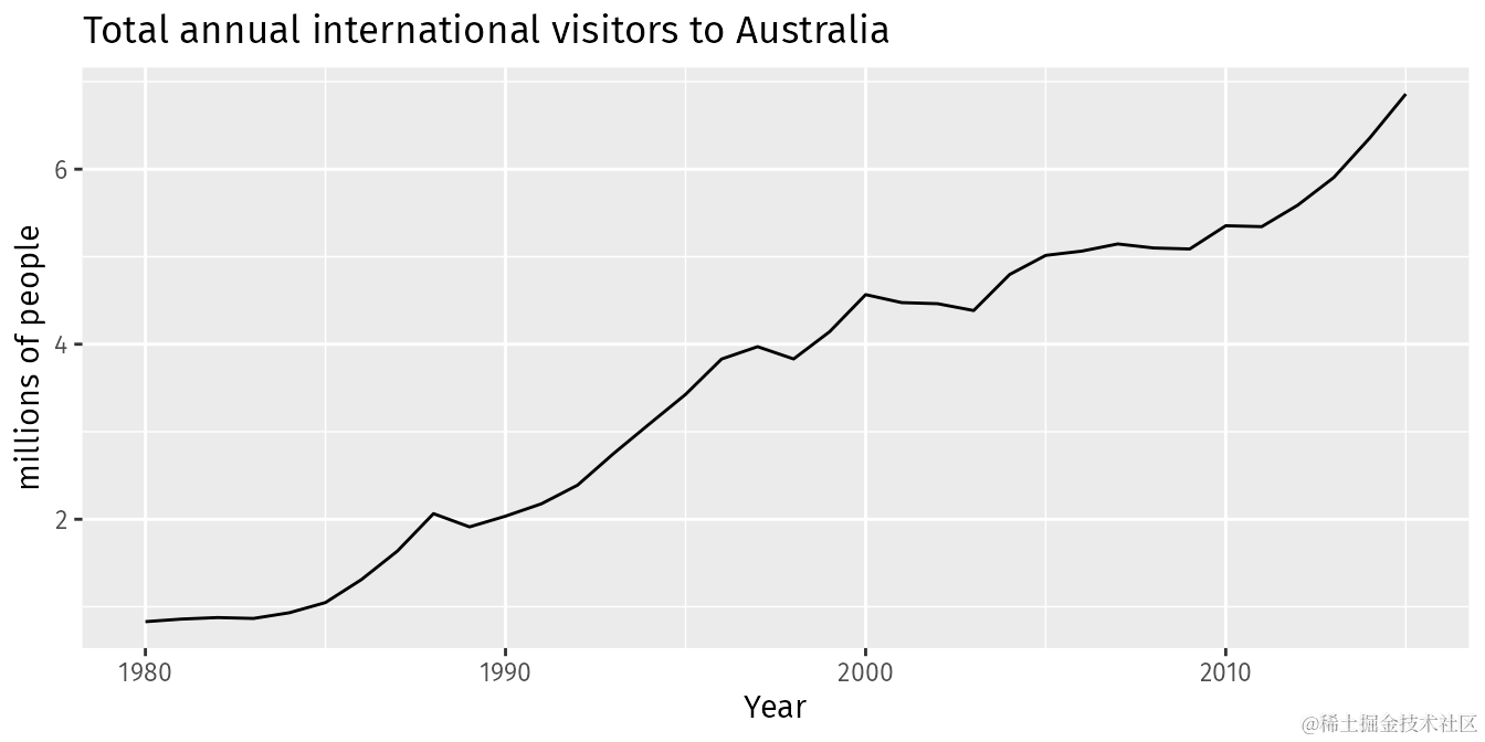 1980年至2015年澳大利亚的年际国际游客人数