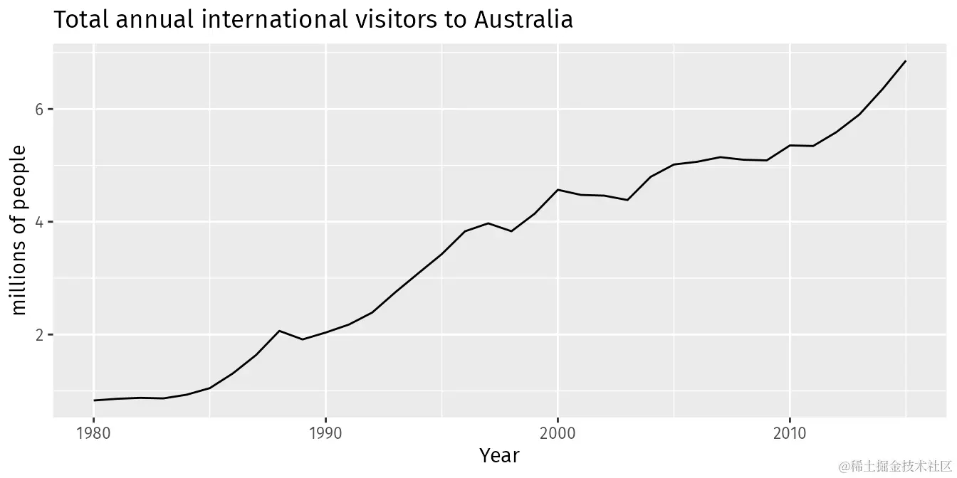 1980年至2015年澳大利亚的年际国际游客人数