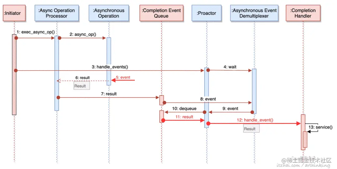 网络编程范式：高性能服务器就这么回事