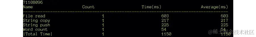 图 8.51：在 Snippet18.cpp 中对所有操作进行计时的输出