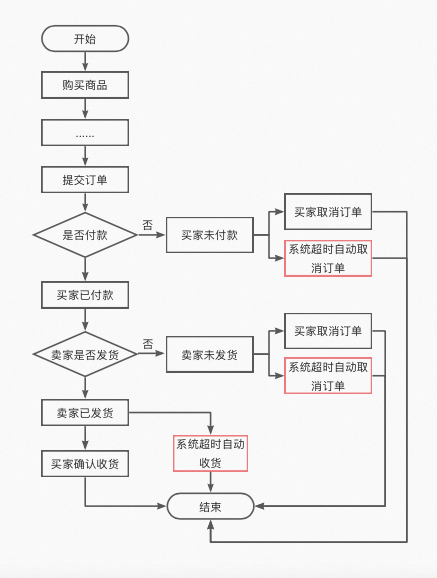 订单超时怎么处理？我们用这种方案