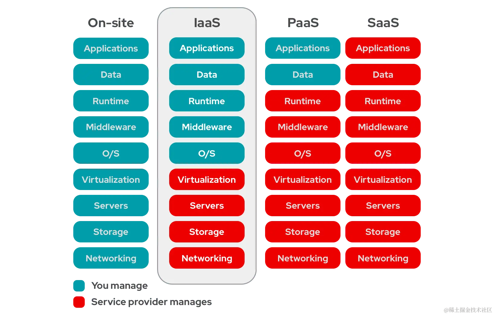 IaaS 与 PaaS 和SaaS