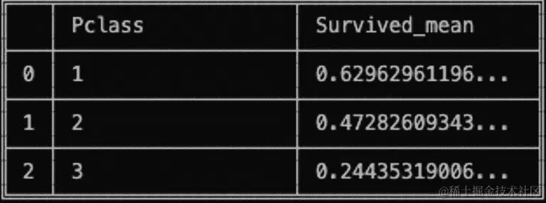 图 7.26 - 基于 Pclass 的平均生存率