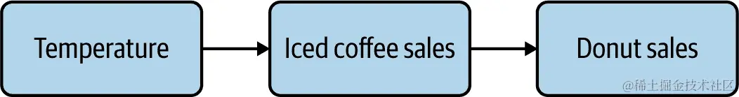 将一个 CD 展开成另一个 CD