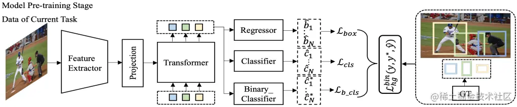 Overview of the proposed model pre-training stage