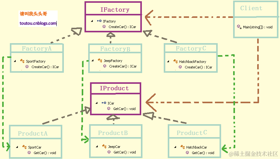 C# 工厂方法模式