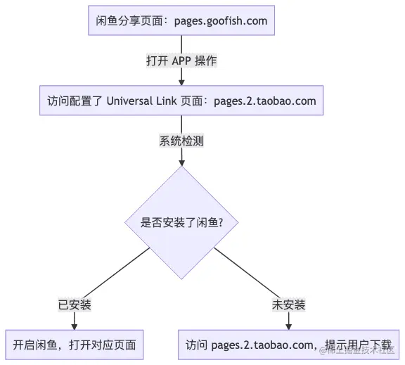 分享拉端流程