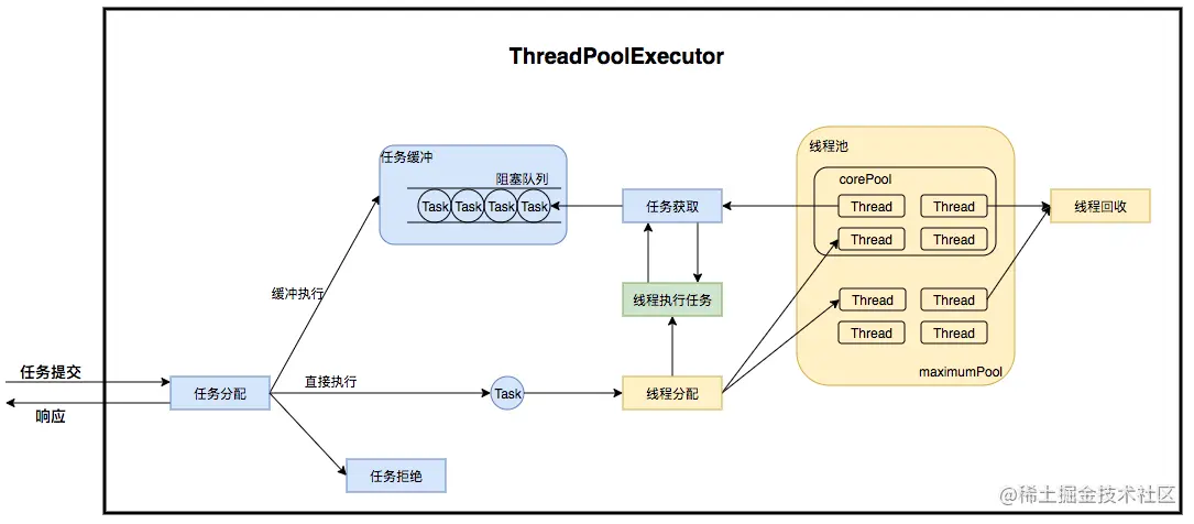 图2 ThreadPoolExecutor运行流程