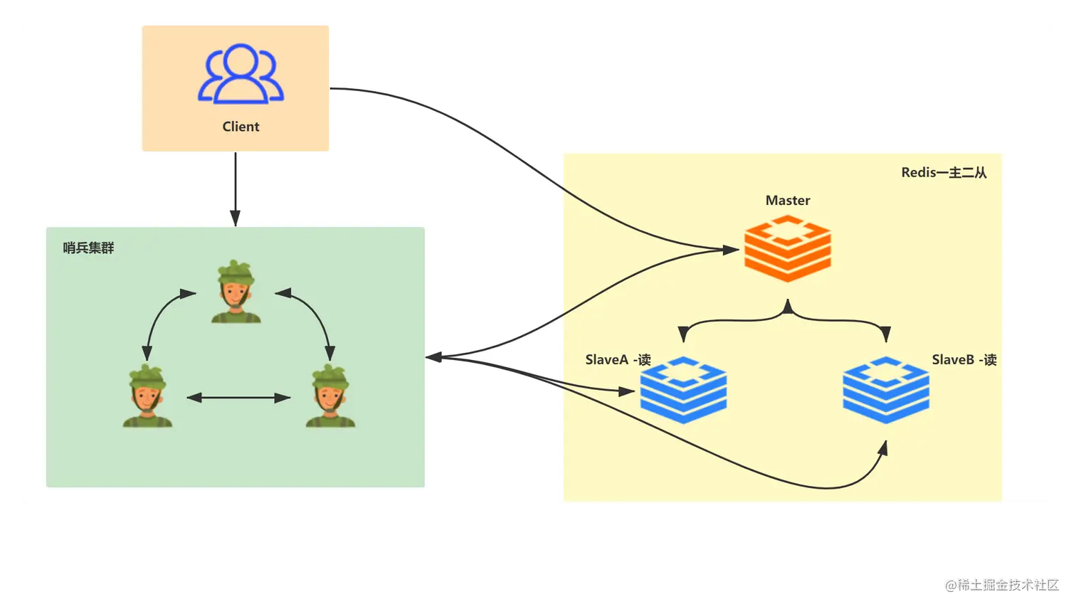 Redis哨兵+一主二从 (1).png