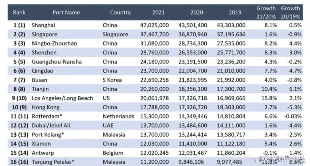 较上一年同期，上海港集装箱吞吐量8.1%，与最近的竞争对手新加坡拉开了近 1000 万标准箱的差距