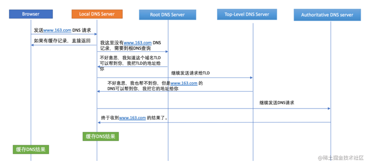 DNS-域名解析过程.png