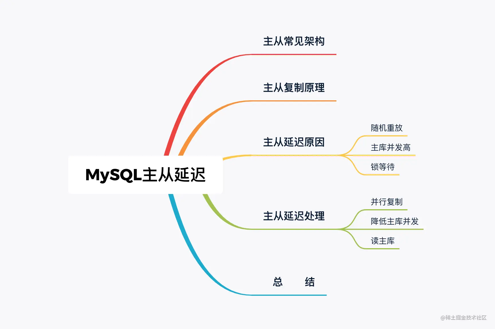 面试官：Mysql中主库跑太快，从库追不上怎么整？