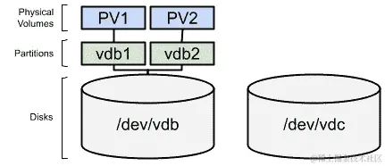 图 13.6 - 在两个新分区中创建的持久卷