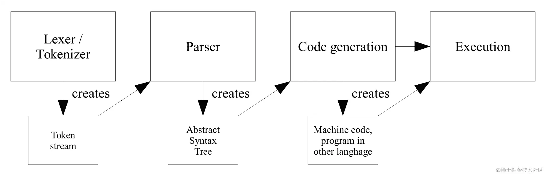 解释器和编译器的工作原理