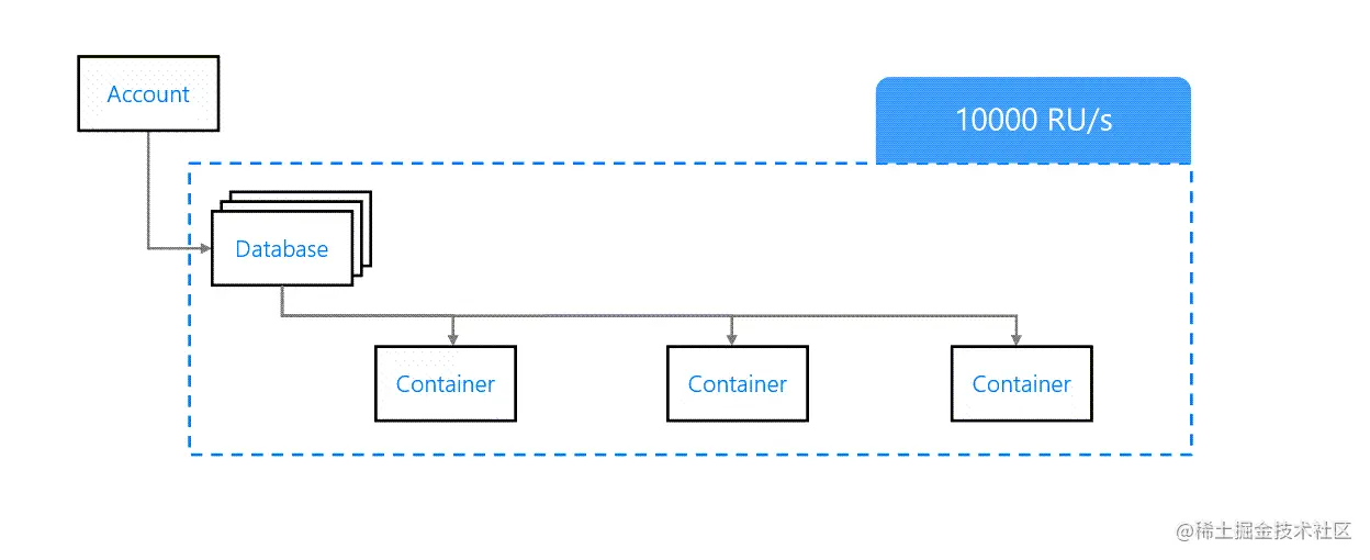 Database Level Throughput Provisioning. Image shows throughput of 10000 RU/s configured on the database and shared by its containers