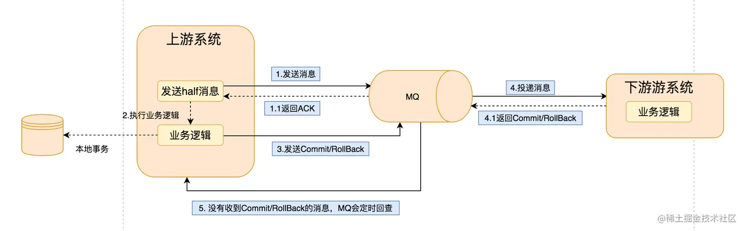事务消息方案流程图