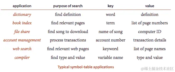 典型符号表应用