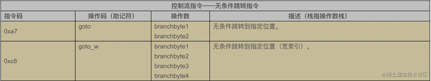 控制流指令-无条件跳转