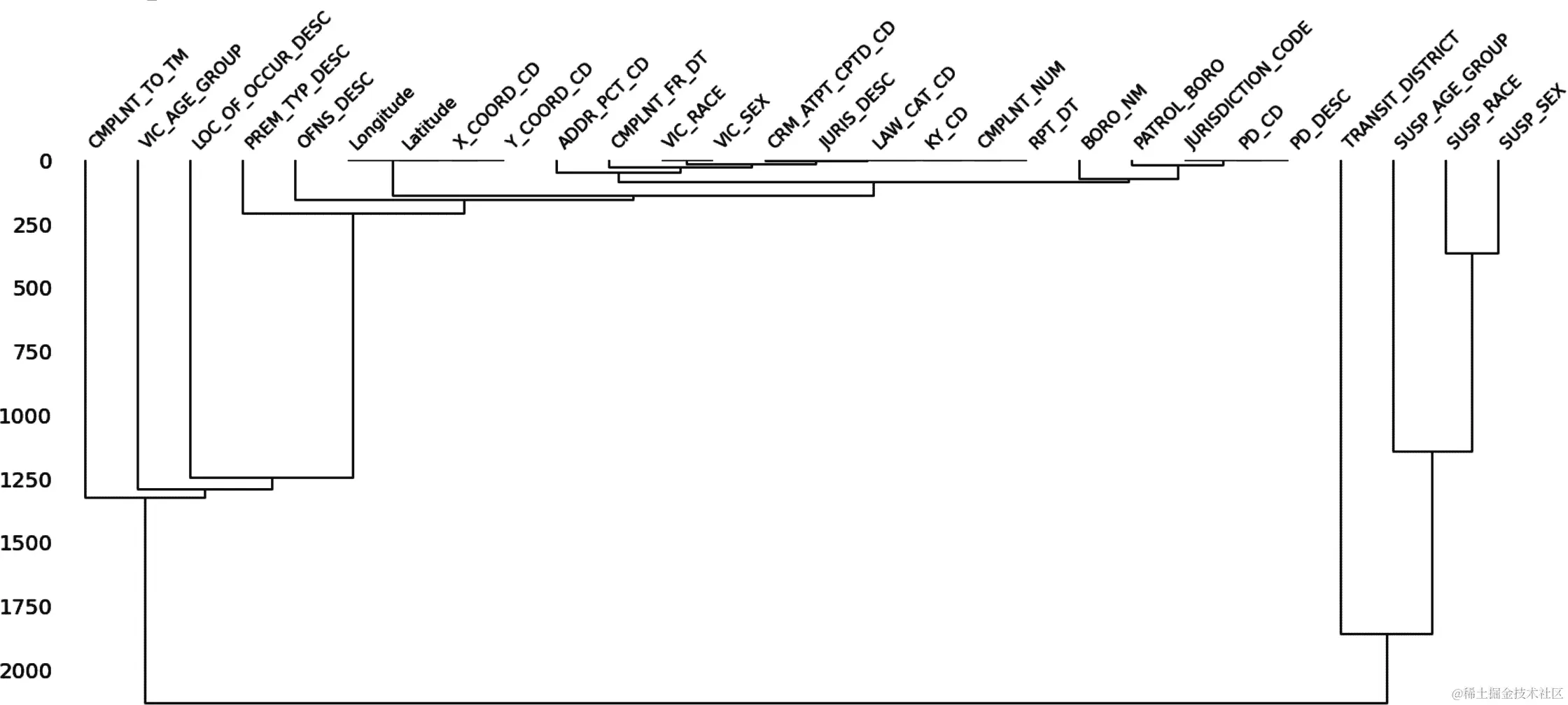 NYPD 数据集中的树状图关系