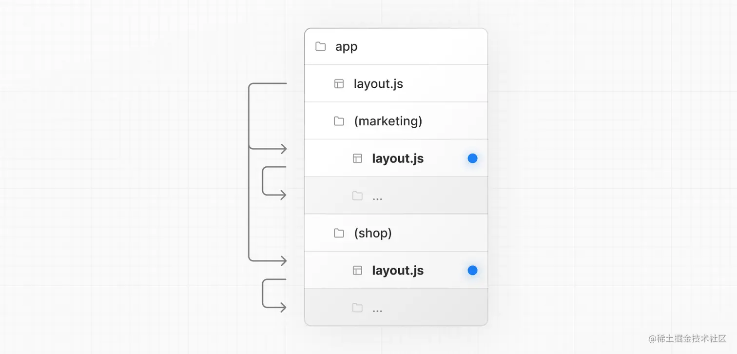 Route Groups with Multiple Layouts
