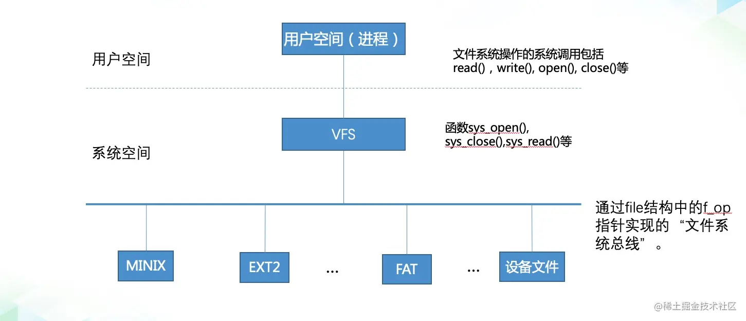 文件系统层次
