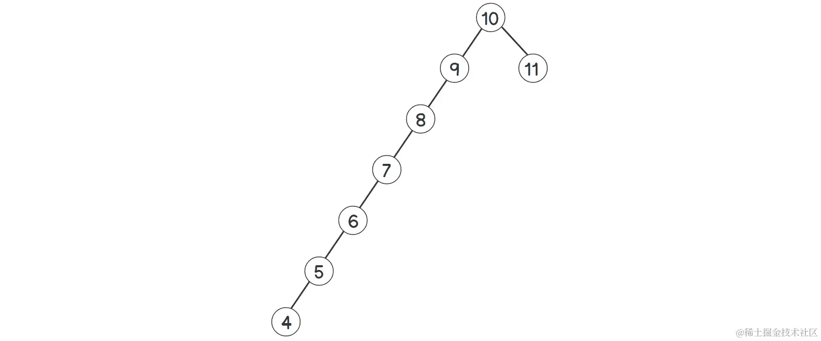 图 2.10：倾斜的二叉搜索树