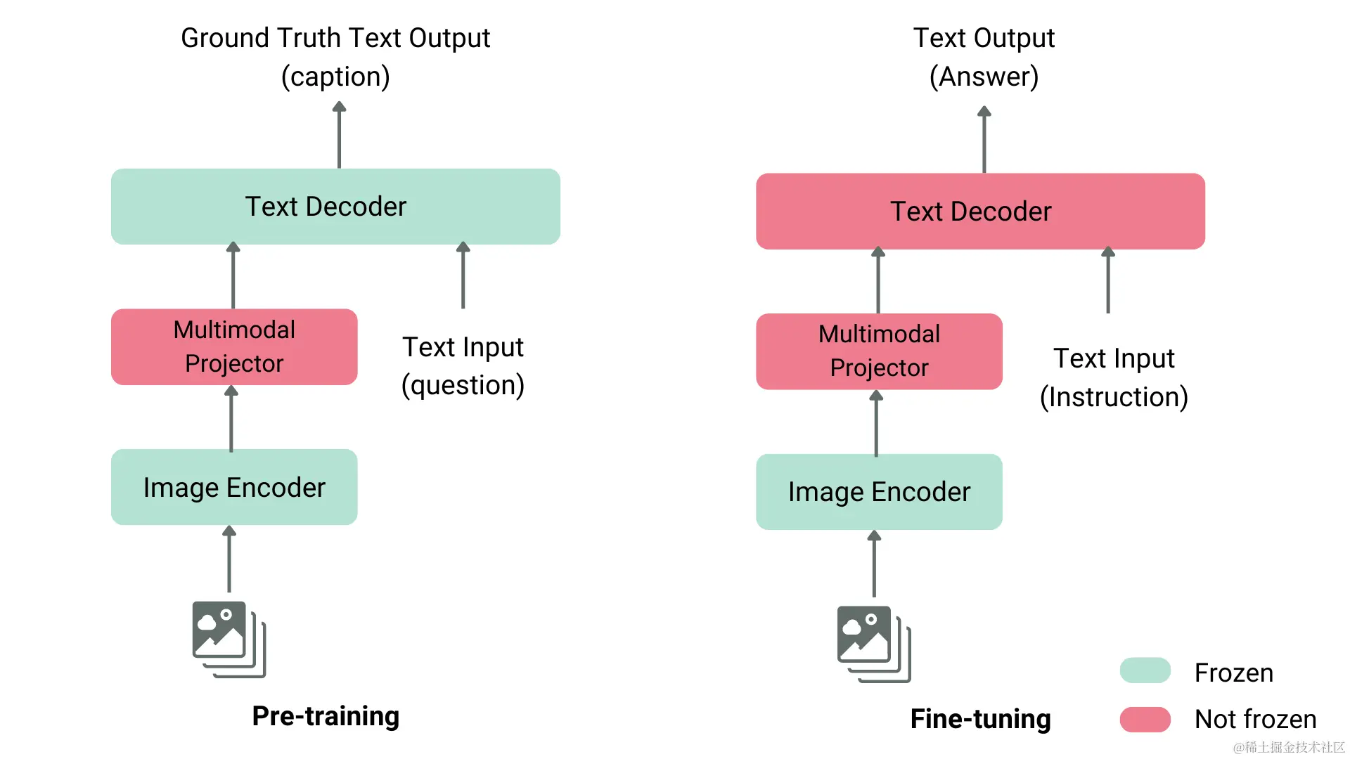 视觉语言模型典型结构
