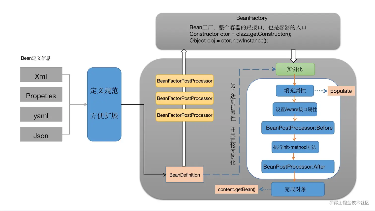 Bean工厂实例化Bean概览图