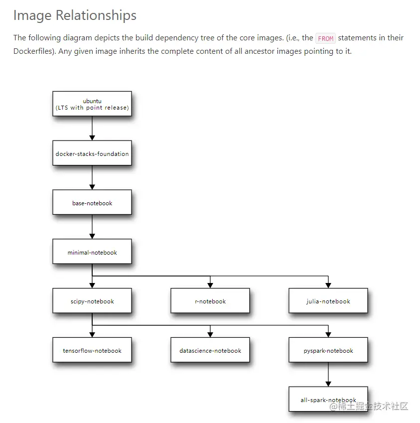 Image Relationships
