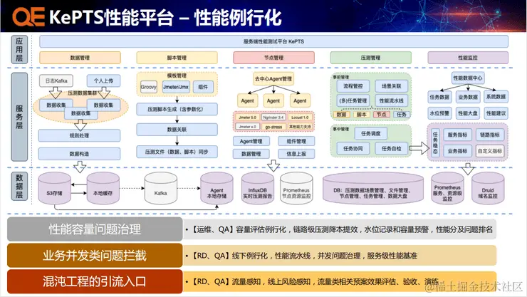 2022年全球软件质量&效能大会（QECon北京站2022）-核心PPT资料