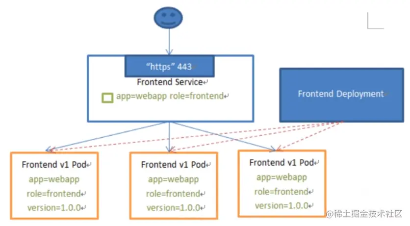 Kubernetes基础自学系列 | SVC模型讲解