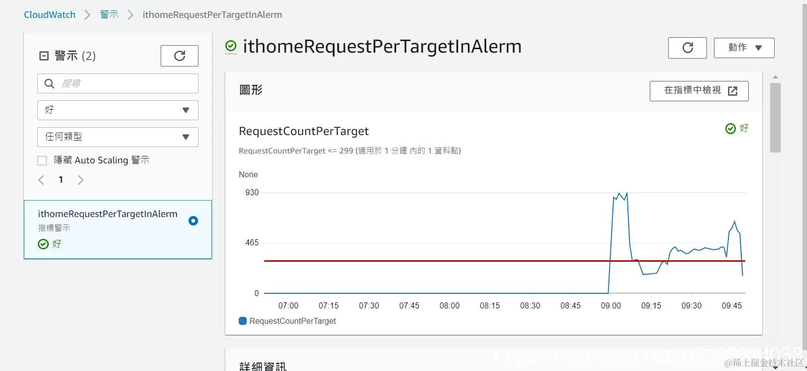 CloudWatch 缩减警示