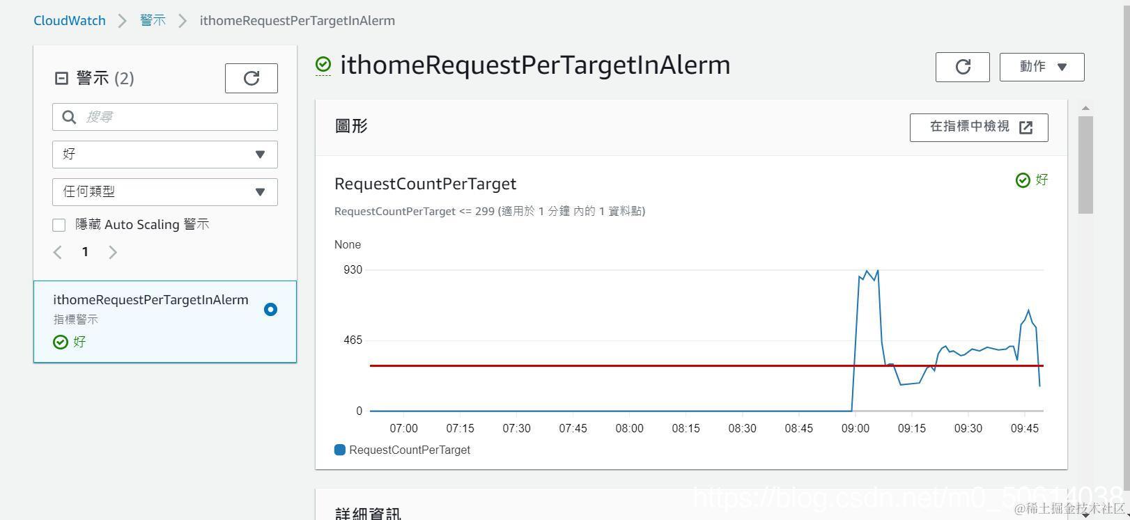 CloudWatch 缩减警示