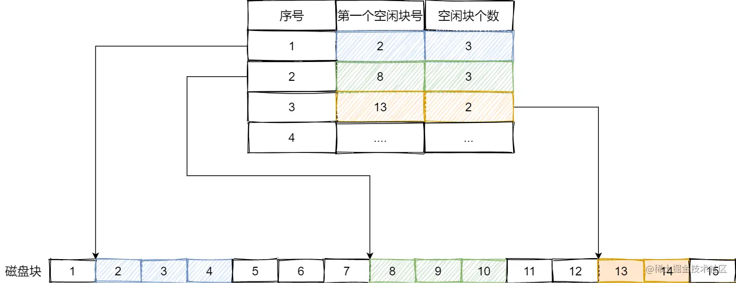 空闲表法