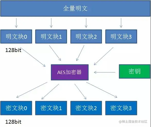 分组加密