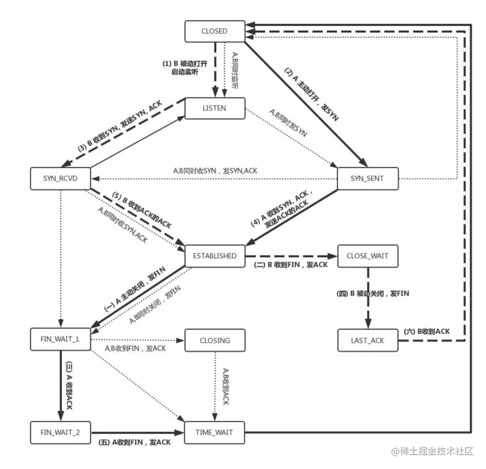 Image From 第11讲 TCP协议（上）：因性恶而复杂，先恶后善反轻松.png