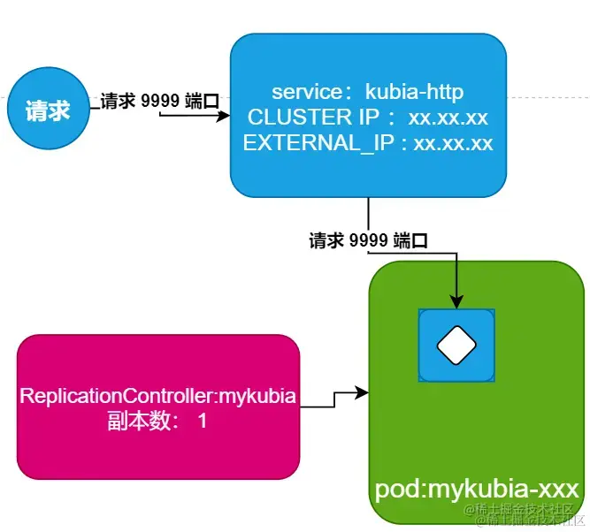 ReplicationController Pod Service 本次关系图