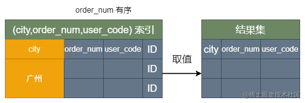 面试官：order by 是怎样排序的？怎么优化？